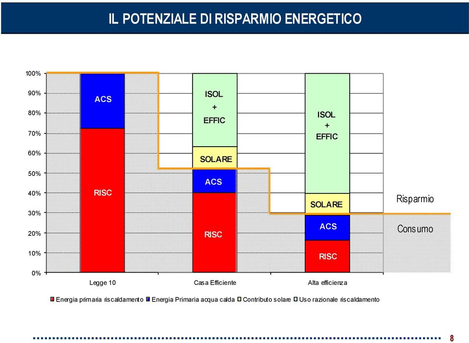 10% RISC 0% Legge 10 Casa Efficiente Alta efficienza Energia primaria