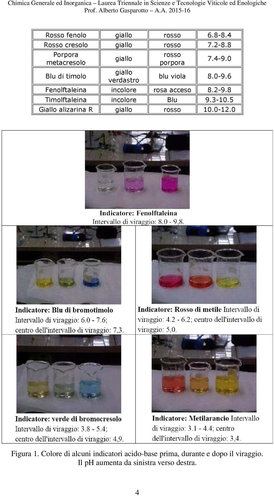 6 Fenolftaleina incolore rosa acceso 8.2-9.8 Timolftaleina incolore Blu 9.3-10.