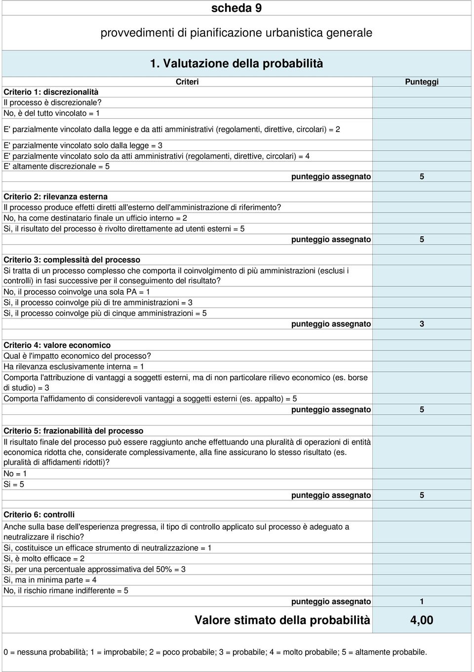 parzialmente vincolato solo da atti amministrativi (regolamenti, direttive, circolari) = 4 E' altamente discrezionale = 5 Criterio 2: rilevanza esterna Il processo produce effetti diretti all'esterno