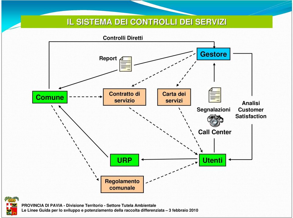 servizio Carta dei servizi Segnalazioni Analisi