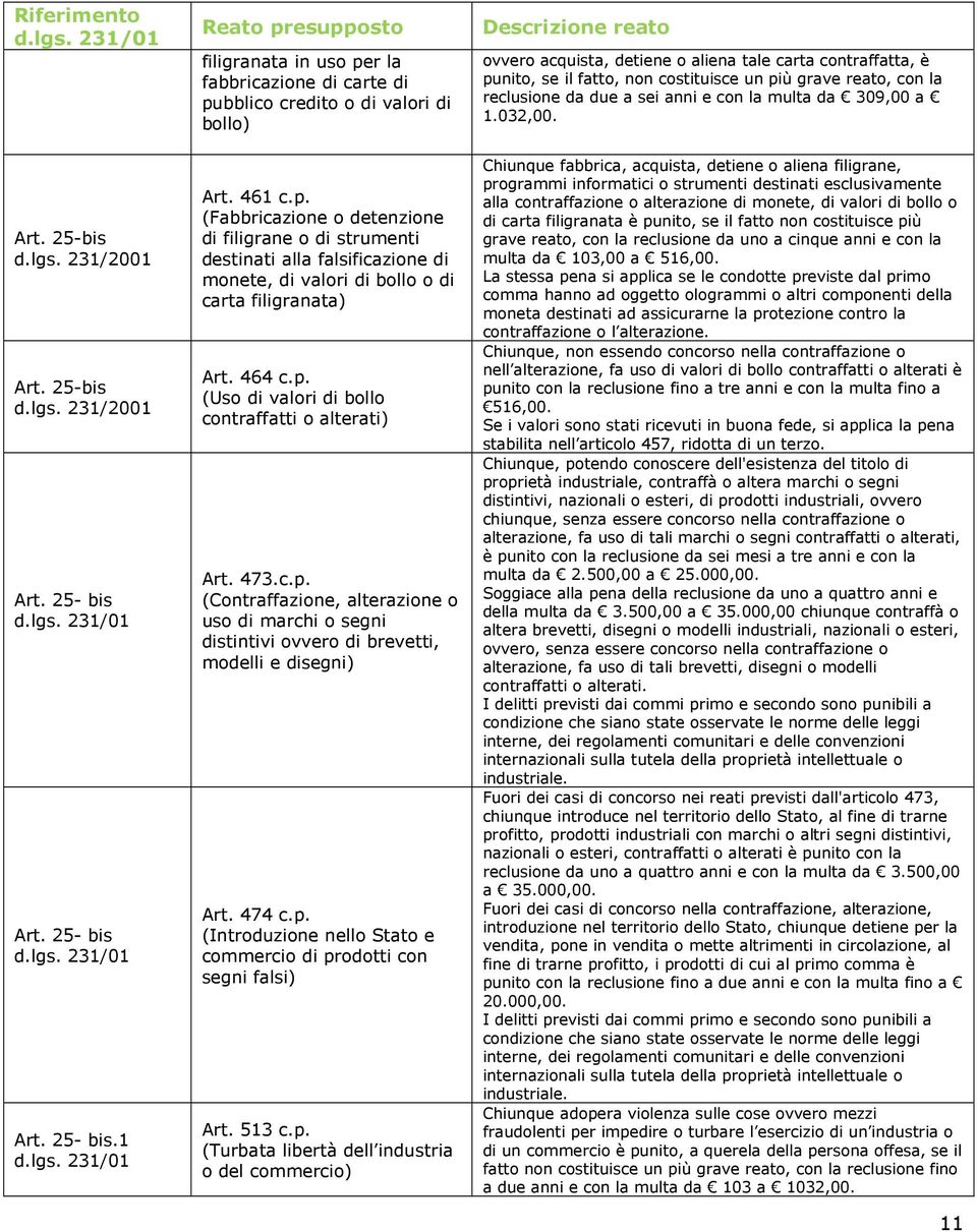 464 c.p. (Uso di valori di bollo contraffatti o alterati) Art. 473.c.p. (Contraffazione, alterazione o uso di marchi o segni distintivi ovvero di brevetti, modelli e disegni) Art. 474 c.p. (Introduzione nello Stato e commercio di prodotti con segni falsi) Art.