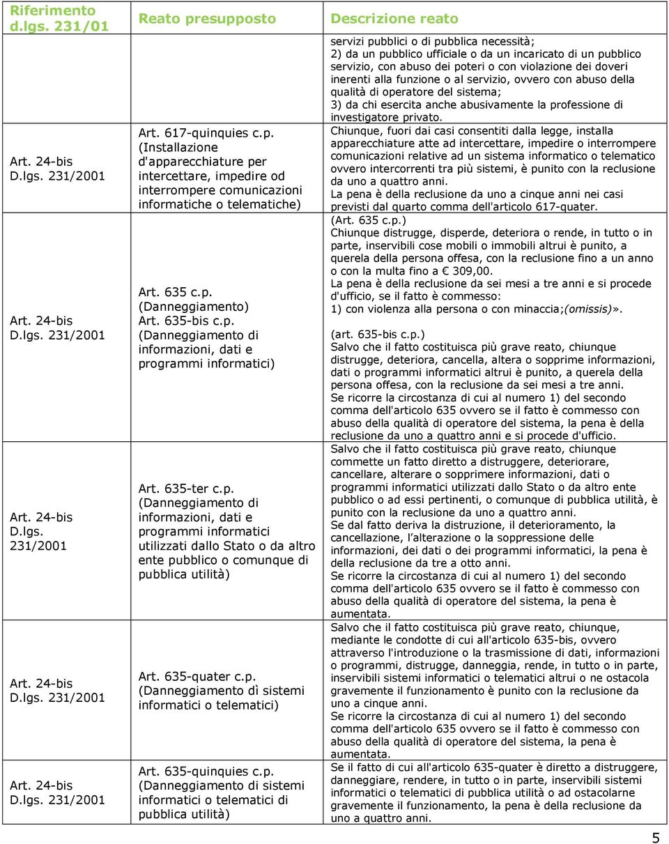 635-ter c.p. (Danneggiamento di informazioni, dati e programmi informatici utilizzati dallo Stato o da altro ente pubblico o comunque di pubblica utilità) Art. 635-quater c.p. (Danneggiamento dì sistemi informatici o telematici) Art.