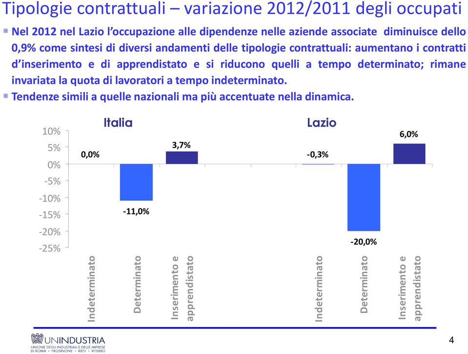 determinato; rimane invariata la quota di lavoratori a tempo indeterminato. Tendenze simili a quelle nazionali ma più accentuate nella dinamica.