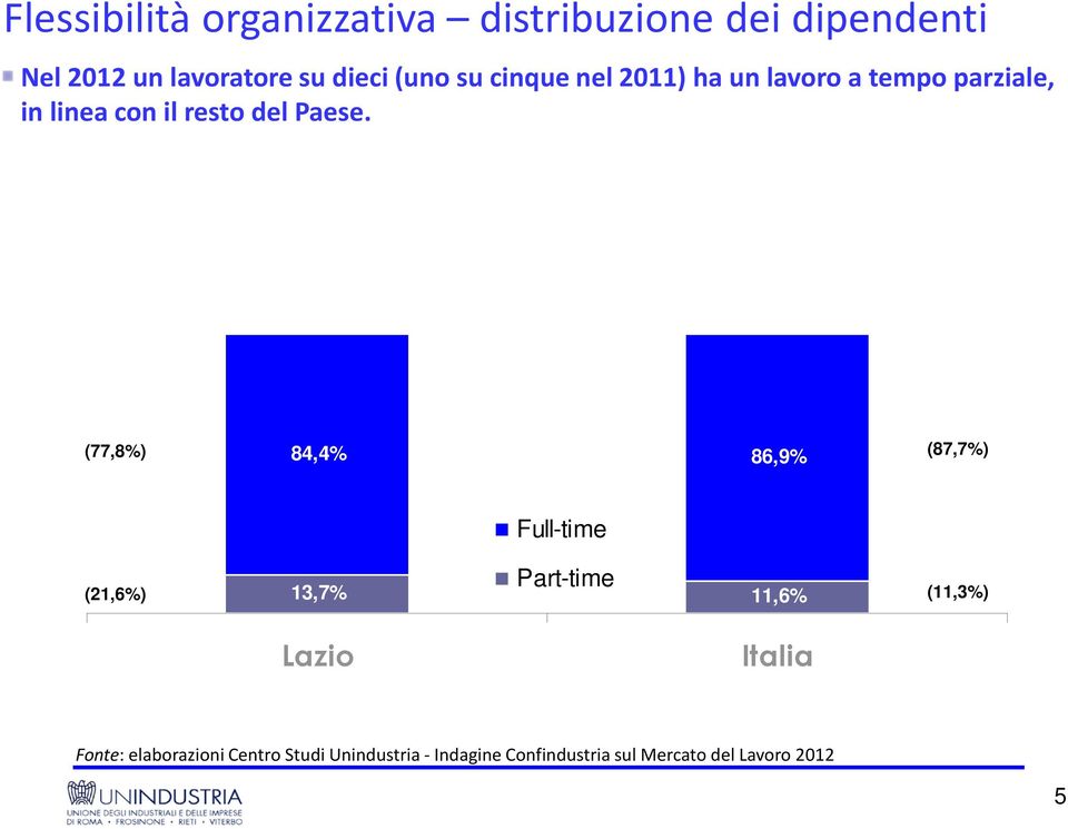 lavoro a tempo parziale, in linea con il resto del Paese.