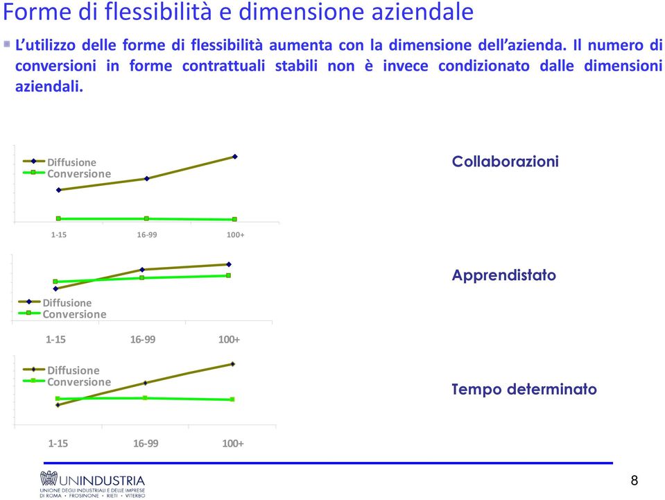 80,0% 70,0% 60,0% 50,0% 40,0% 30,0% 20,0% 10,0% 0,0% Diffusione Conversione 1-15 16-99 100+ Collaborazioni 35,0% 30,0% 25,0% 20,0% 15,0%