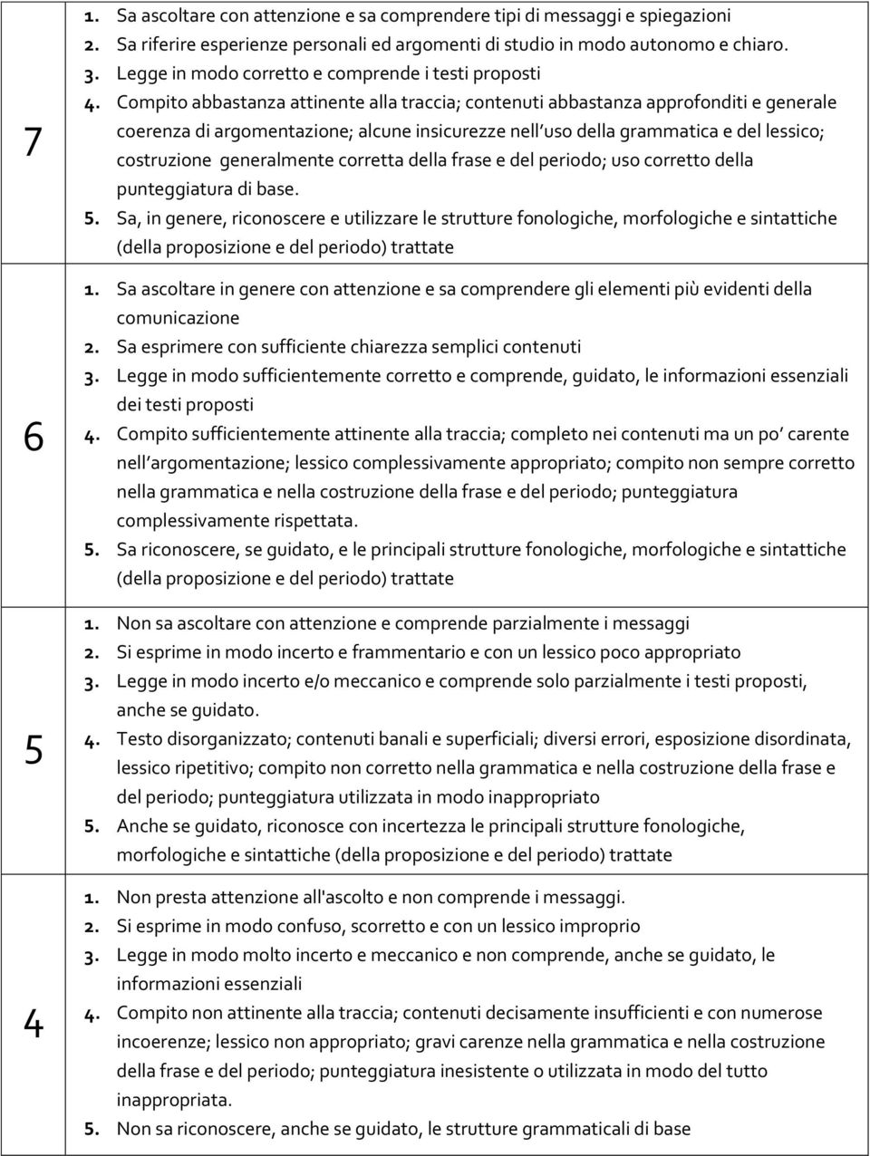 Compito abbastanza attinente alla traccia; contenuti abbastanza approfonditi e generale coerenza di argomentazione; alcune insicurezze nell uso della grammatica e del lessico; costruzione