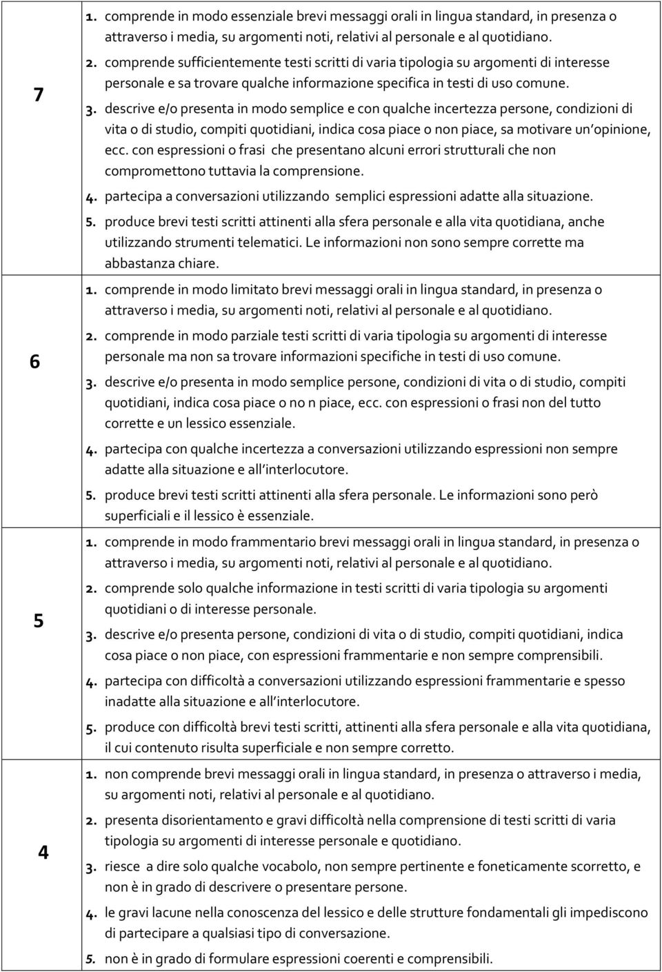 descrive e/o presenta in modo semplice e con qualche incertezza persone, condizioni di vita o di studio, compiti quotidiani, indica cosa piace o non piace, sa motivare un opinione, ecc.