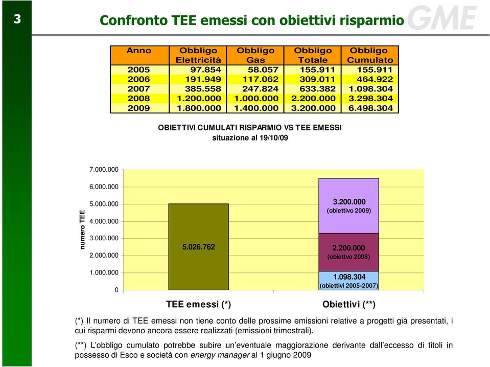 000.000 4.000.000 3.000.000 2.000.000 1.000.000 0 3.200.000 (obiettivo 2009) 5.026.762 2.200.000 (obiettvo 2008) 1.098.