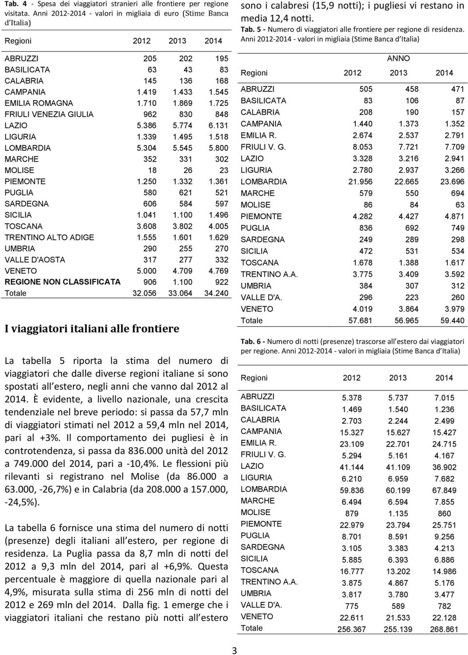 725 FRIULI VENEZIA GIULIA 962 830 848 LAZIO 5.386 5.774 6.131 LIGURIA 1.339 1.495 1.518 LOMBARDIA 5.304 5.545 5.800 MARCHE 352 331 302 MOLISE 18 26 23 PIEMONTE 1.250 1.332 1.