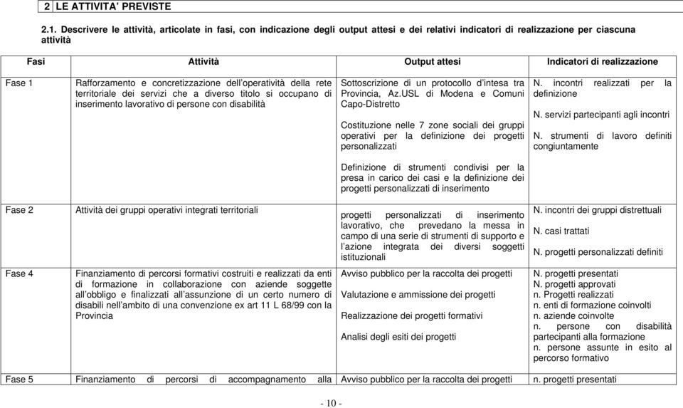 realizzazione Fase 1 Rafforzamento e concretizzazione dell operatività della rete territoriale dei servizi che a diverso titolo si occupano di inserimento lavorativo di persone con disabilità