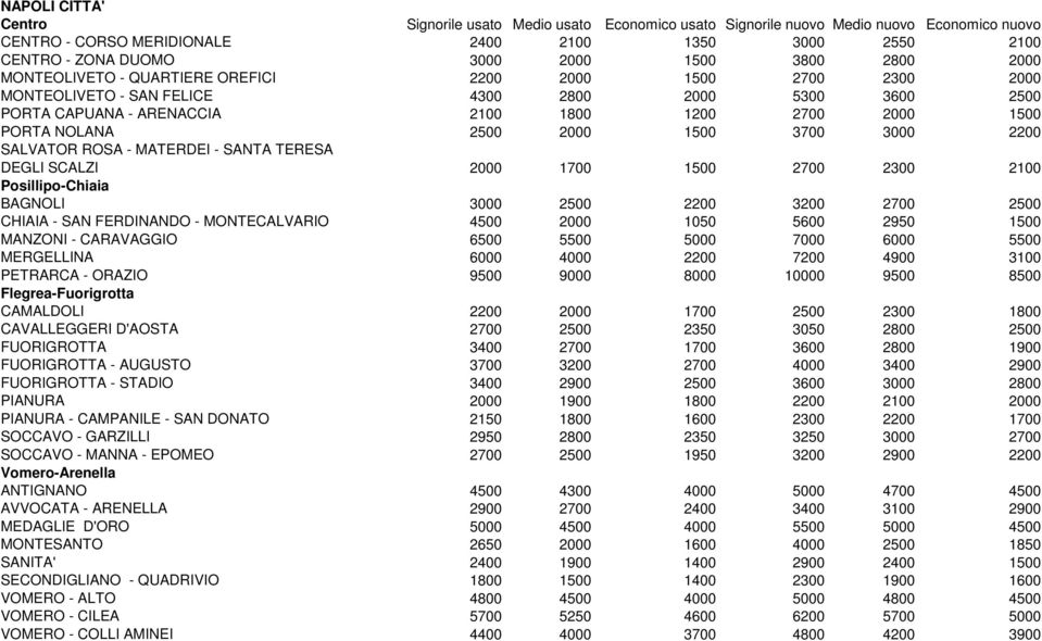 PORTA NOLANA 2500 2000 1500 3700 3000 2200 SALVATOR ROSA - MATERDEI - SANTA TERESA DEGLI SCALZI 2000 1700 1500 2700 2300 2100 Posillipo-Chiaia BAGNOLI 3000 2500 2200 3200 2700 2500 CHIAIA - SAN