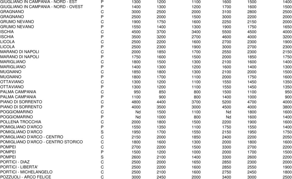 2500 2200 1600 2700 2300 1900 LICOLA P 2500 2300 1900 3000 2700 2300 MARANO DI NAPOLI C 2000 1850 1700 2550 2300 2150 MARANO DI NAPOLI P 1750 1600 1500 2000 1850 1750 MARIGLIANO C 1800 1500 1300 2100