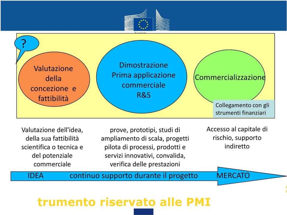 prototipi, studi di ampliamento di scala, progetti pilota di processi, prodotti e servizi innovativi, convalida, verifica delle