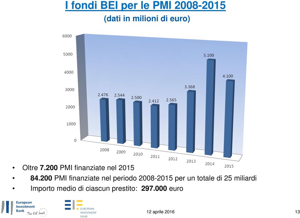 200 PMI finanziate nel periodo 2008-2015 per un totale