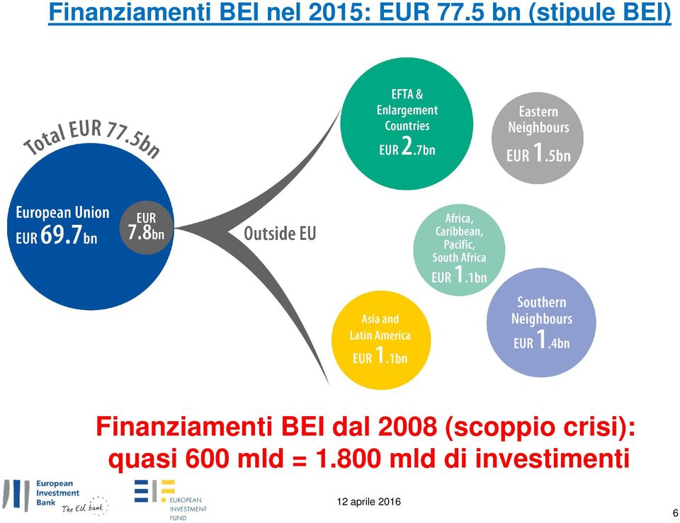 BEI dal 2008 (scoppio crisi): quasi