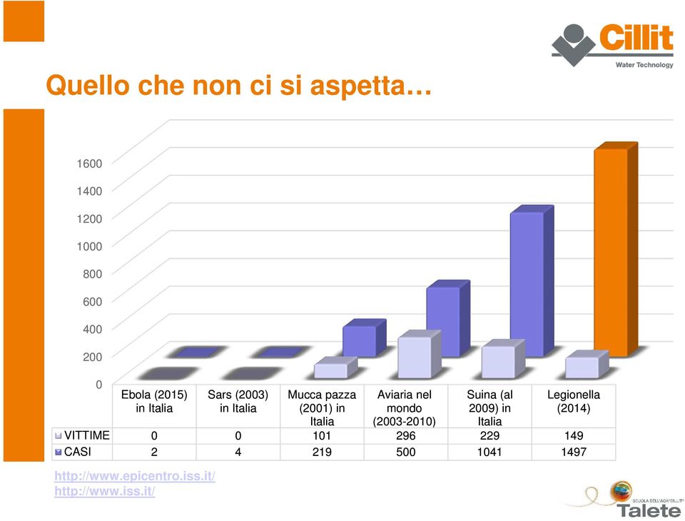 (2001) in mondo 2009) in (2014) Italia (2003-2010) Italia VITTIME 0 0 101 296