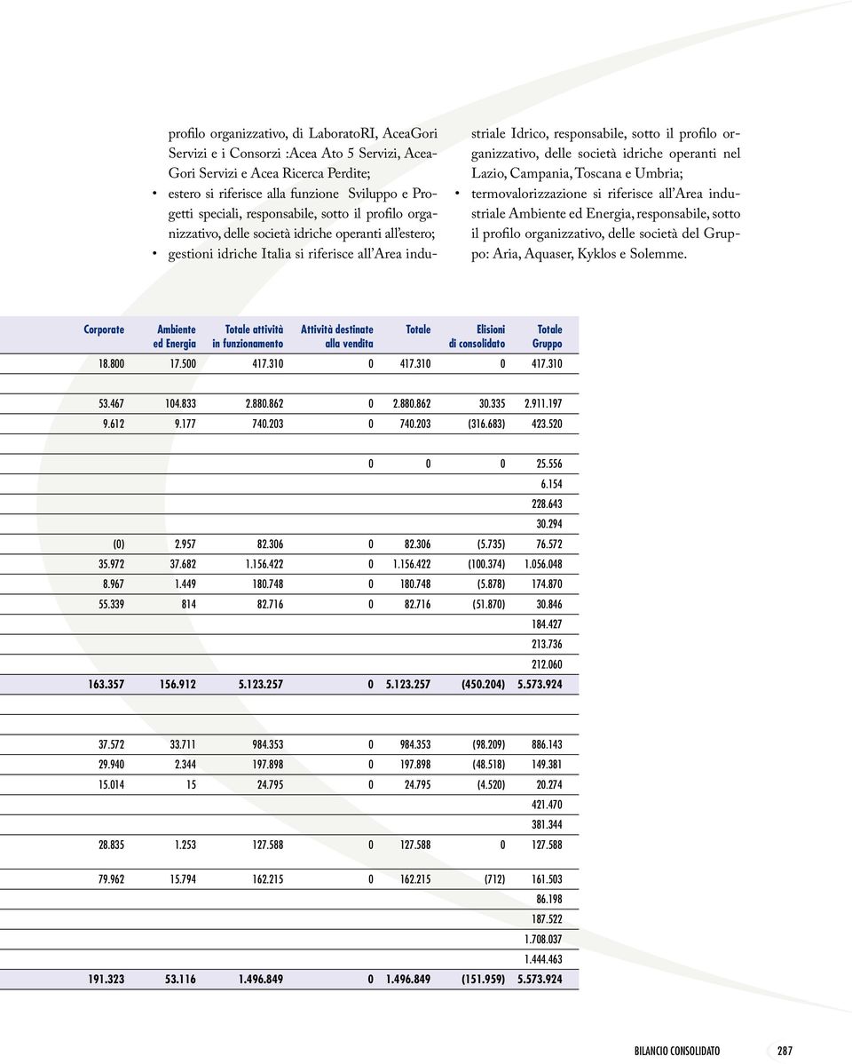 organizzativo, delle società idriche operanti nel Lazio, Campania, Toscana e Umbria; termovalorizzazione si riferisce all Area industriale Ambiente ed Energia, responsabile, sotto il profilo