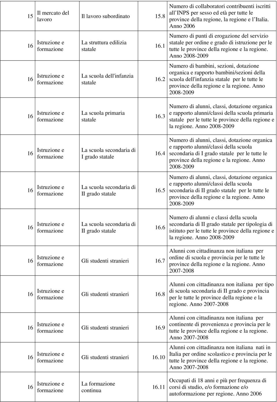 Anno 00-009 Numero di bambini, sezioni, dotazione organica e rapporto bambini/sezioni della scuola dell'infanzia statale per le tutte le province della regione e la regione.