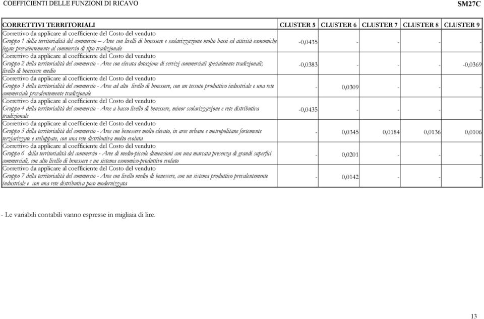 servizi commerciali specialmente tradizionali; livello di benessere medio -0,0383 - - - -0,0369 Gruppo 3 della territorialità del commercio - Aree ad alto livello di benessere, con un tessuto