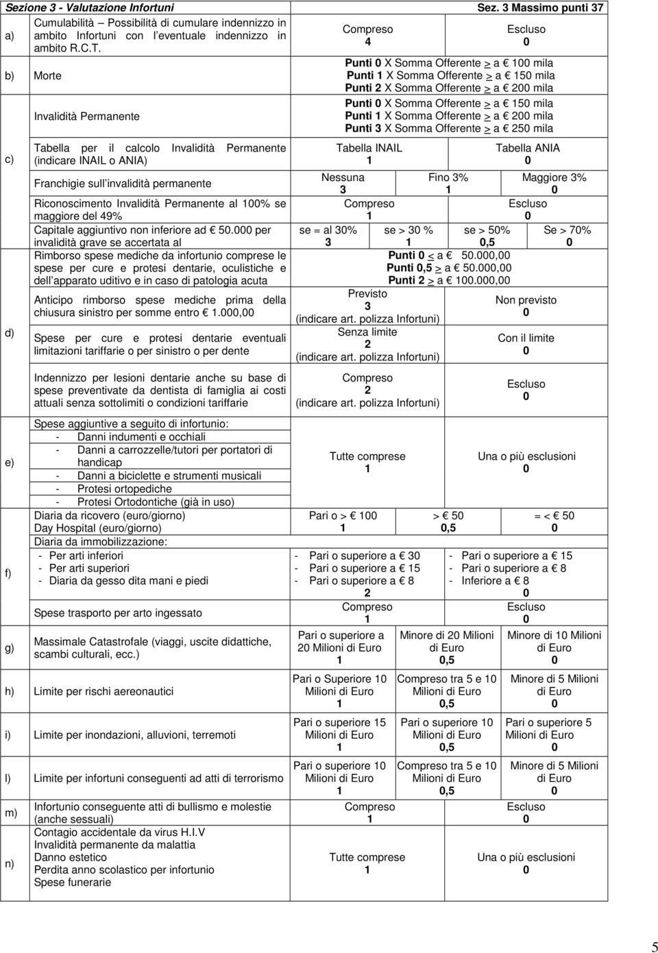 Punti X Somma Offerente > a 5 mila c) d) e) f) g) Tabella per il calcolo Invalidità Permanente (indicare INAIL o ANIA) Franchigie sull invalidità permanente Riconoscimento Invalidità Permanente al %