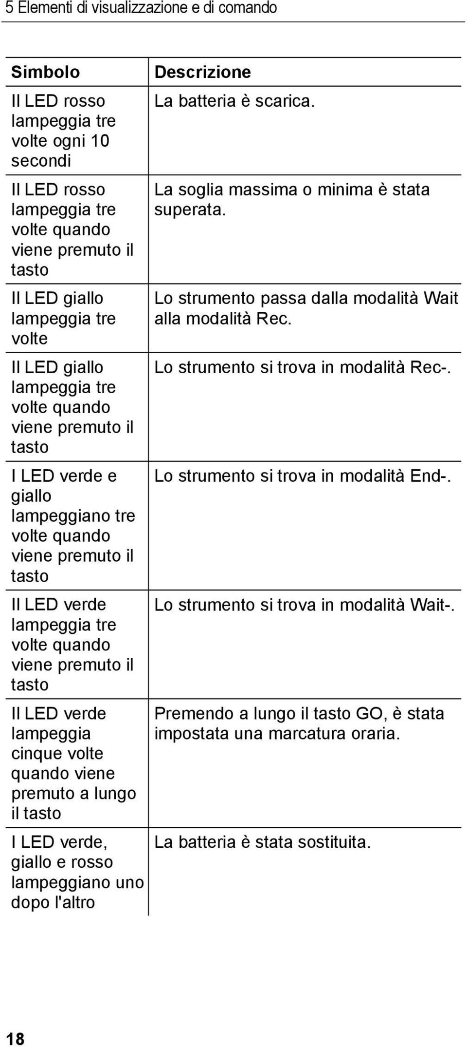LED verde lampeggia cinque volte quando viene premuto a lungo il tasto I LED verde, giallo e rosso lampeggiano uno dopo l'altro Descrizione La batteria è scarica.