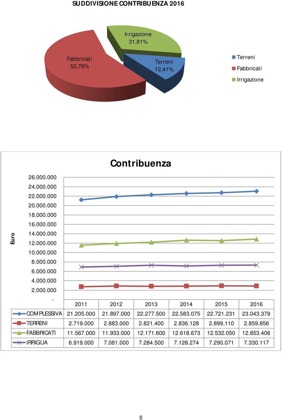 205.000 21.897.000 22.277.500 22.583.075 22.721.231 23.043.379 TERRENI 2.719.000 2.883.000 2.821.400 2.836.128 2.899.110 2.859.856 FABBRICATI 11.567.