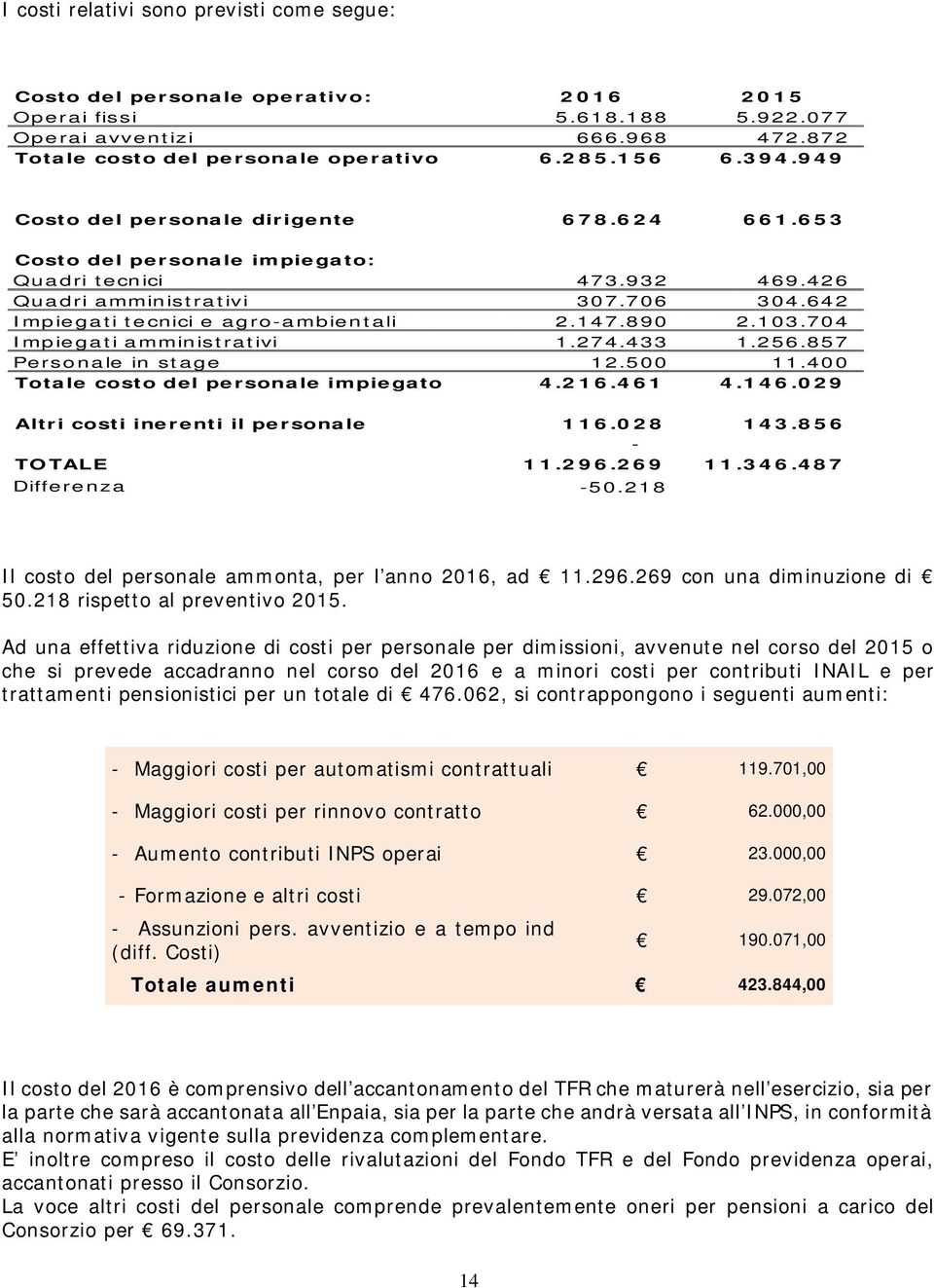 890 2.103.704 Impiegati amministrativi 1.274.433 1.256.857 Personale in stage 12.500 11.400 Totale costo del personale impiegato 4.216.461 4.146.029 Altri costi inerenti il personale 116.028 143.