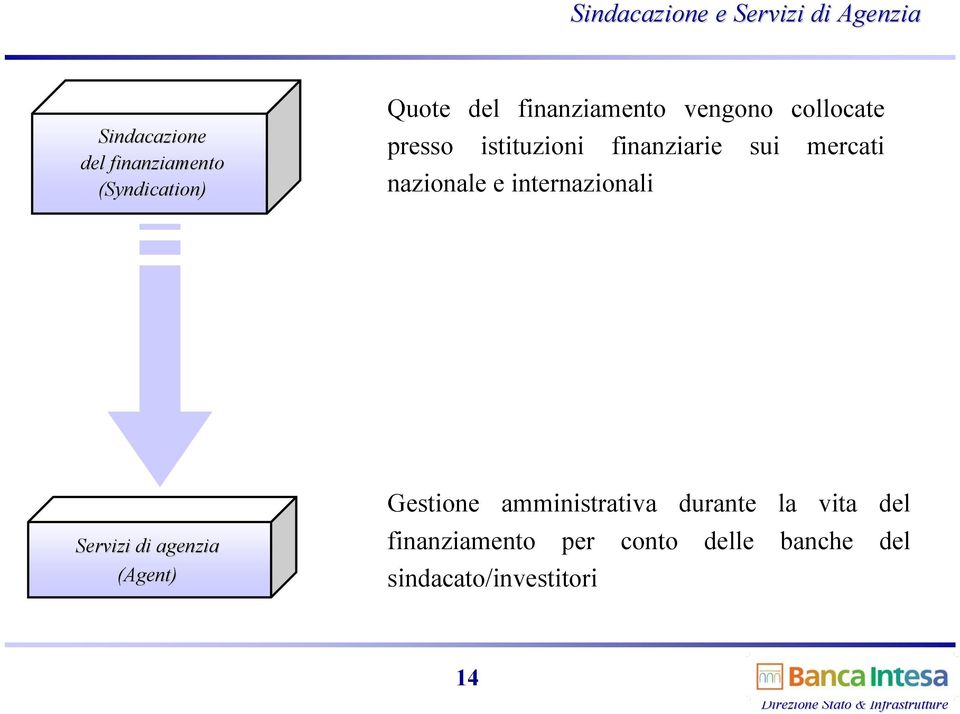 mercati nazionale e internazionali Servizi di agenzia (Agent) Gestione