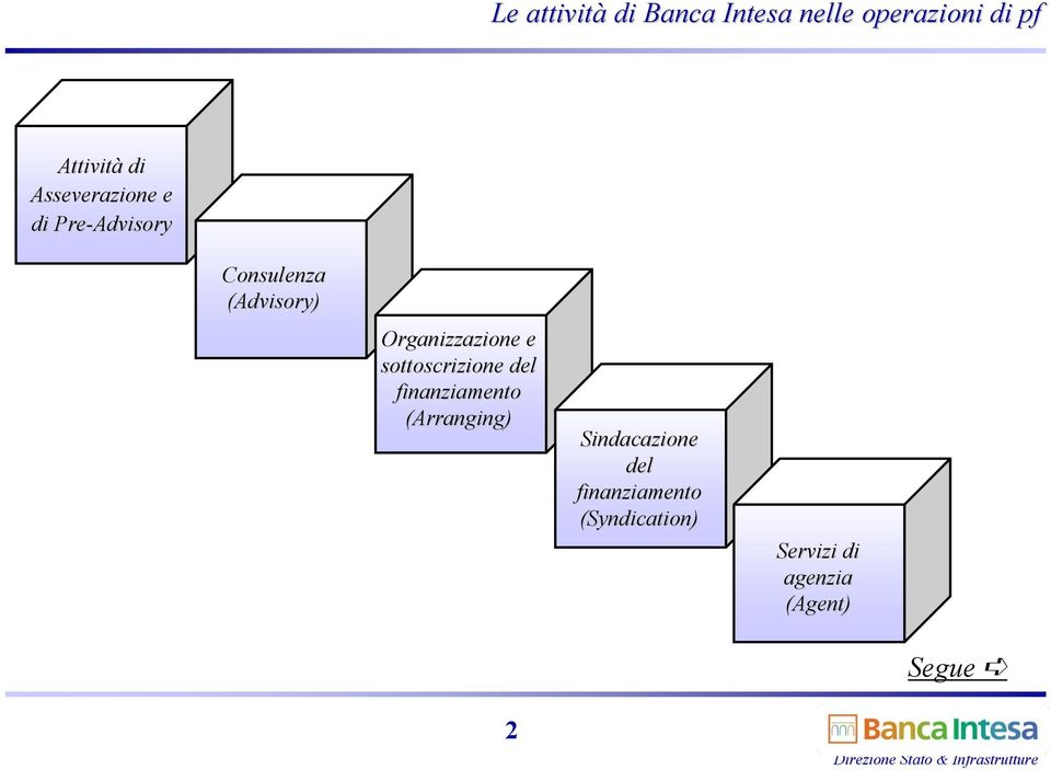 sottoscrizione del finanziamento (Arranging)