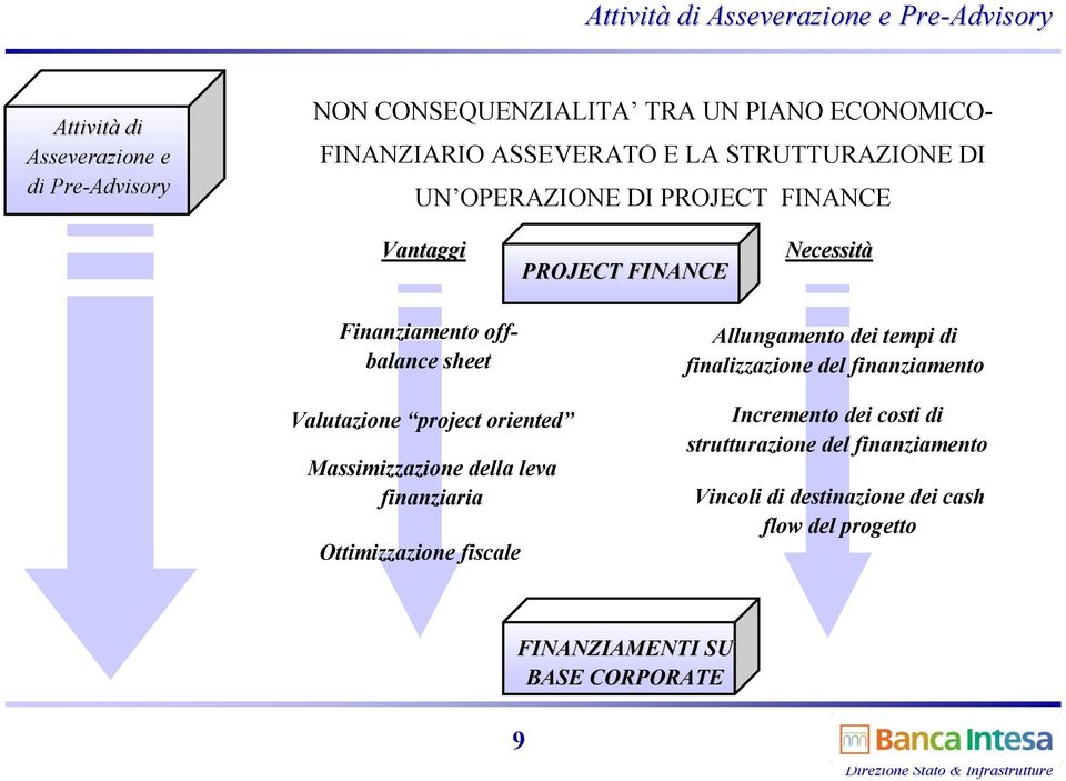 Massimizzazione della leva finanziaria Ottimizzazione fiscale Allungamento dei tempi di finalizzazione del finanziamento