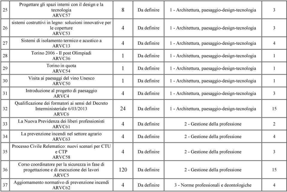 Qualificazione dei formatori ai sensi del Decreto Interministeriale 6/03/2013 ARVC6 La Nuova Previdenza dei liberi professionisti ARVC61 La prevenzione incendi nel settore agrario ARVC63 Processo