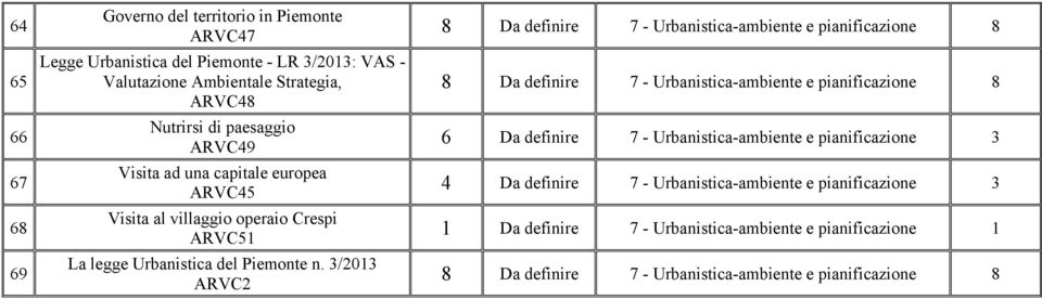 3/2013 ARVC2 8 Da definire 7 - Urbanistica-ambiente e pianificazione 8 8 Da definire 7 - Urbanistica-ambiente e pianificazione 8 6 Da definire 7 -