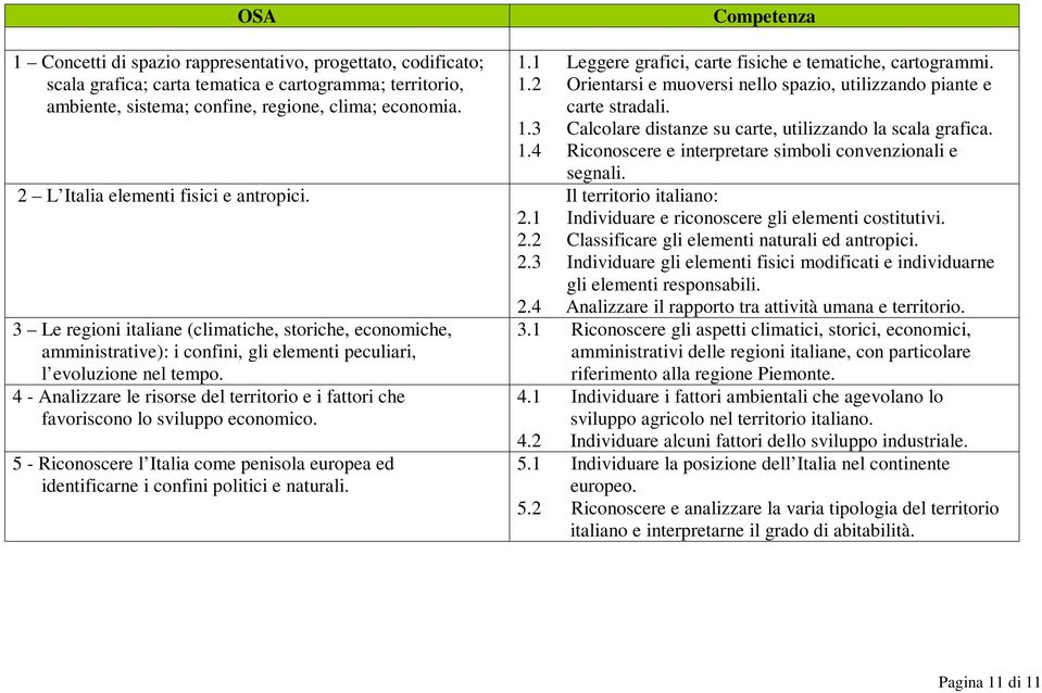 2 L Italia elementi fisici e antropici. Il territorio italiano: 2.1 Individuare e riconoscere gli elementi costitutivi. 2.2 Classificare gli elementi naturali ed antropici. 2.3 Individuare gli elementi fisici modificati e individuarne gli elementi responsabili.