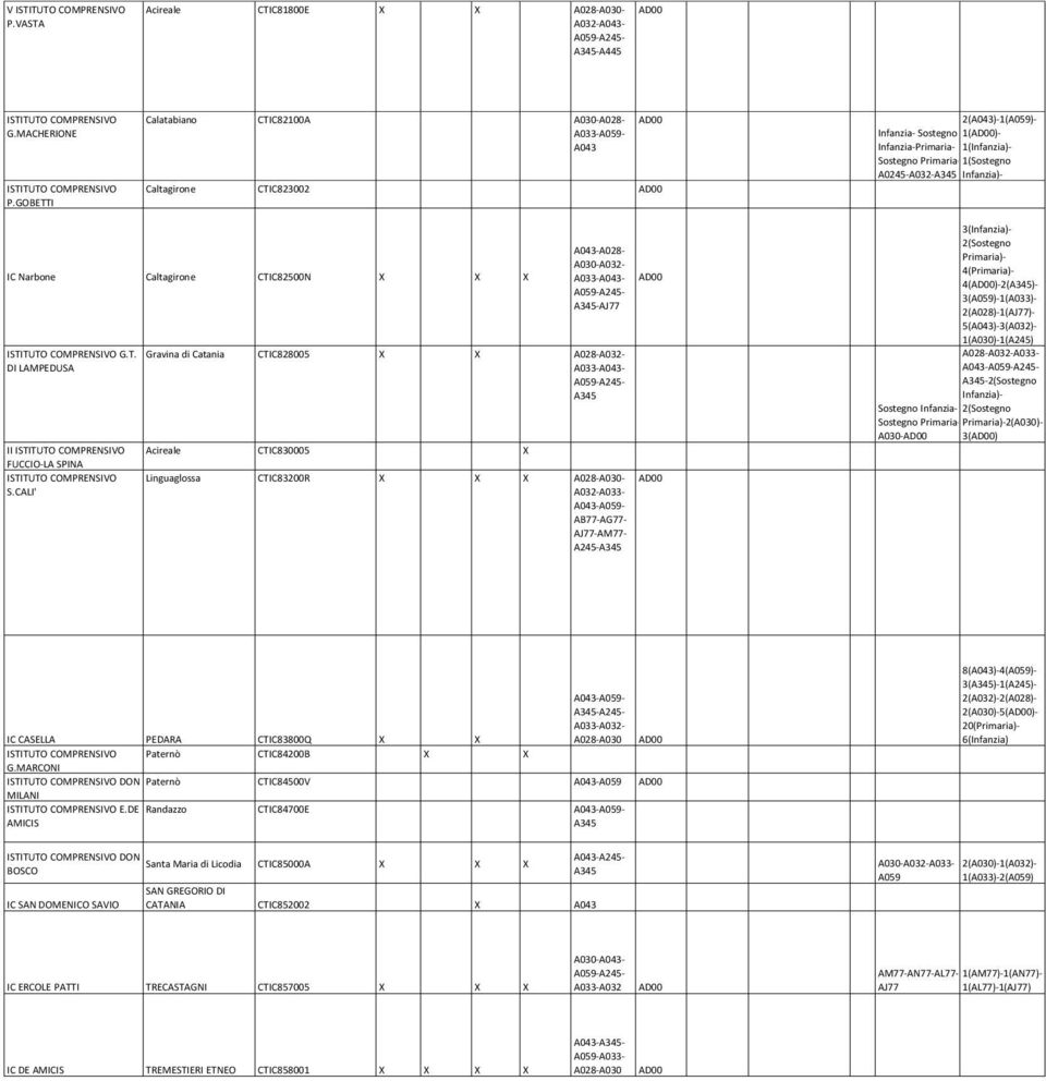 CALI' 2(A043)-1(A059)- Infanzia- Sostegno 1()- Infanzia-Primaria- 1(Infanzia)- Sostegno Primaria- 1(Sostegno A0245-A032- Infanzia)- A043-A028- A030-A032- A033-A043- -AJ77 Gravina di Catania