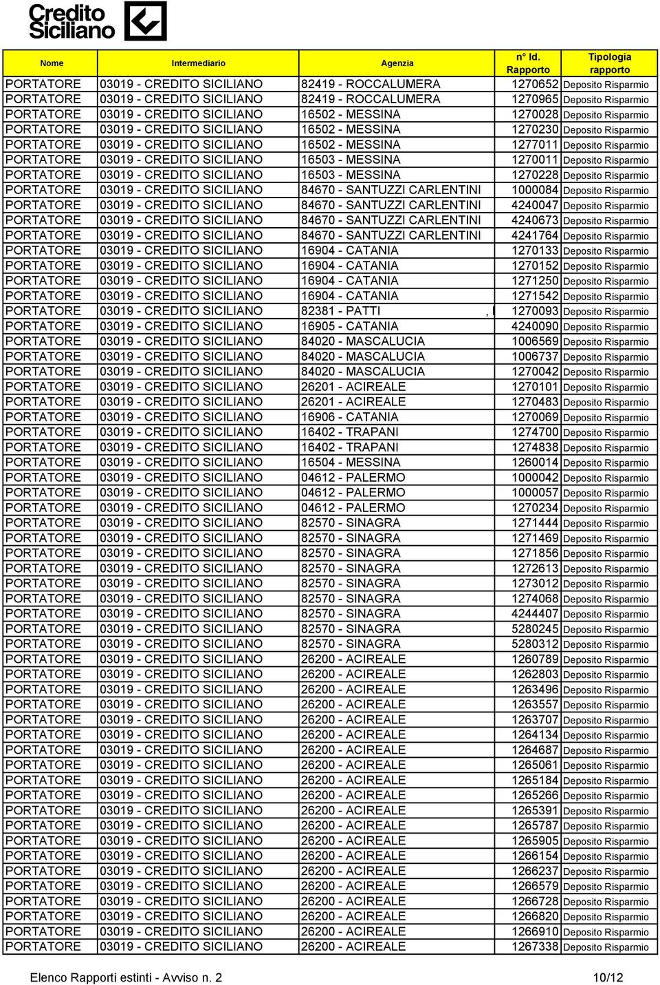 Deposito Risparmio PORTATORE 03019 - CREDITO SICILIANO 16503 - MESSINA 1270011 Deposito Risparmio PORTATORE 03019 - CREDITO SICILIANO 16503 - MESSINA 1270228 Deposito Risparmio PORTATORE 03019 -