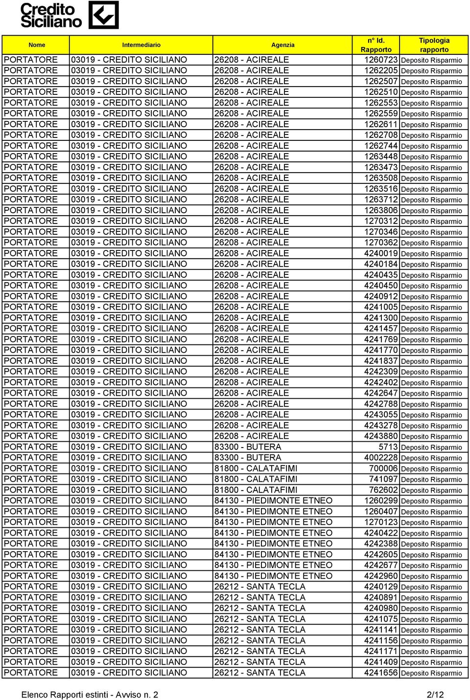 Risparmio PORTATORE 03019 - CREDITO SICILIANO 26208 - ACIREALE 1262559 Deposito Risparmio PORTATORE 03019 - CREDITO SICILIANO 26208 - ACIREALE 1262611 Deposito Risparmio PORTATORE 03019 - CREDITO
