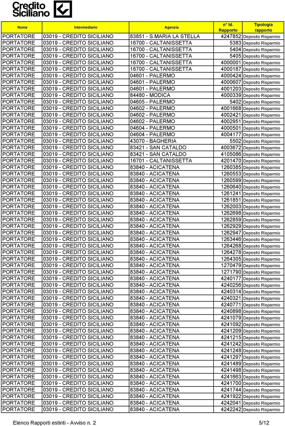 Risparmio PORTATORE 03019 - CREDITO SICILIANO 16700 - CALTANISSETTA 5405 Deposito Risparmio PORTATORE 03019 - CREDITO SICILIANO 16700 - CALTANISSETTA 4000001 Deposito Risparmio PORTATORE 03019 -