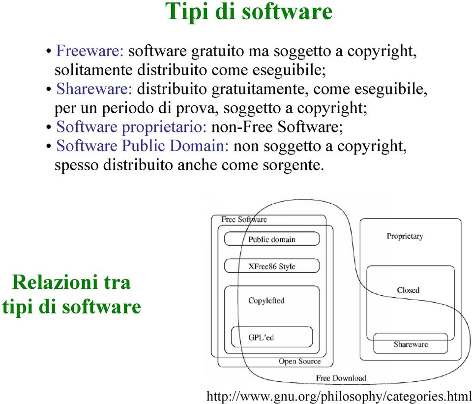 copyright; Software proprietario: non-free Software; Software Public Domain: non soggetto a copyright,