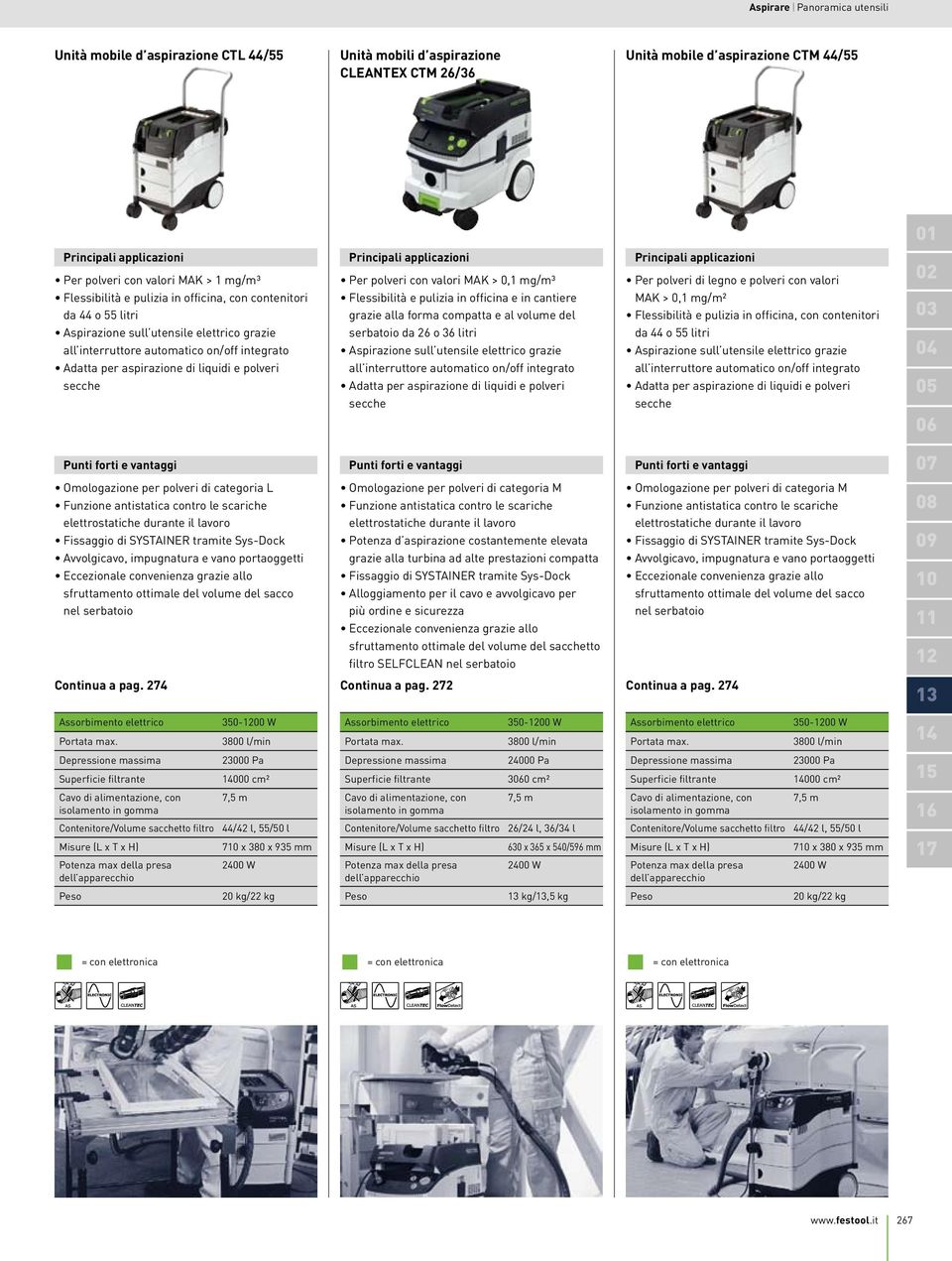 liquidi e polveri secche Principali applicazioni Per polveri con valori MAK > 0,1 mg/m³ Flessibilità e pulizia in officina e in cantiere grazie alla forma compatta e al volume del serbatoio da 26 o 6