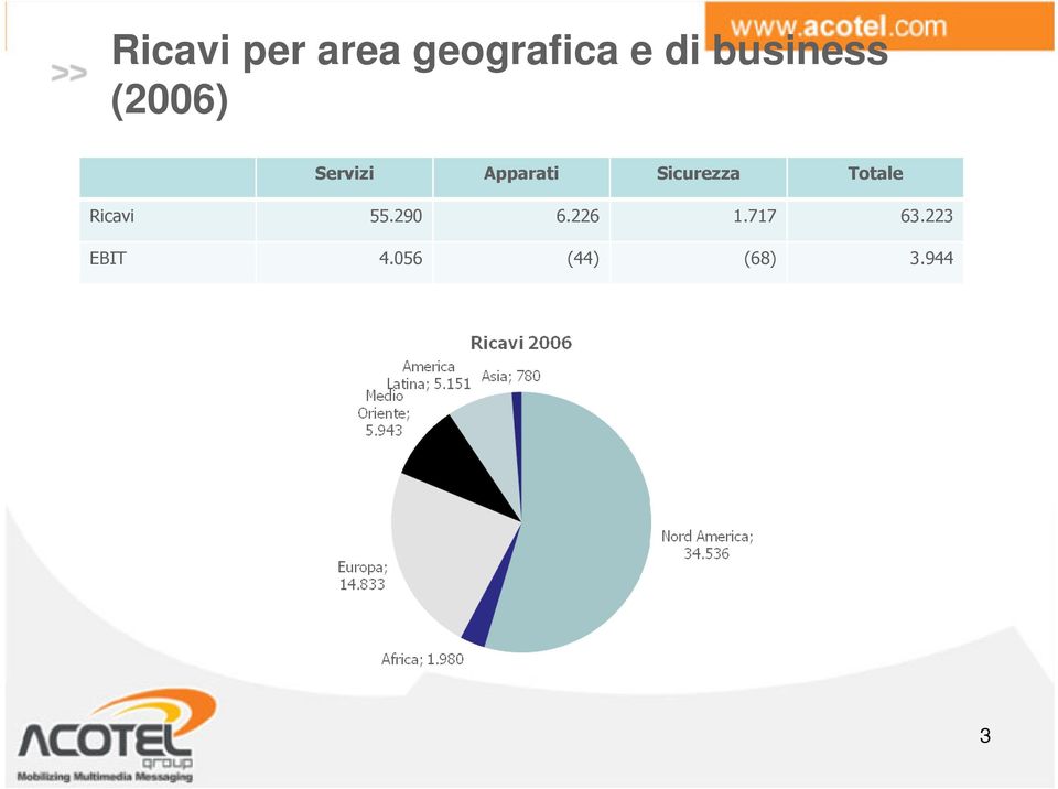 Sicurezza Totale Ricavi 55.290 6.