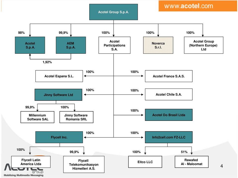 100% 100% Info2cell.com FZ-LLC 100% 99,9% 100% 51% Flycell Latin America Ltda Flycell Telekomunikasyon Hizmetleri A.S.