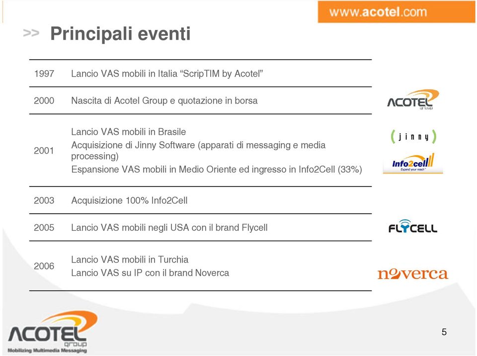 Espansione VAS mobili in Medio Oriente ed ingresso in Info2Cell (33%) 2003 Acquisizione 100% Info2Cell 2005 Lancio