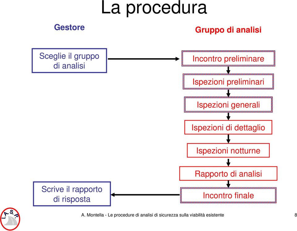 Ispezioni notturne Rapporto di analisi Scrive il rapporto di risposta Incontro