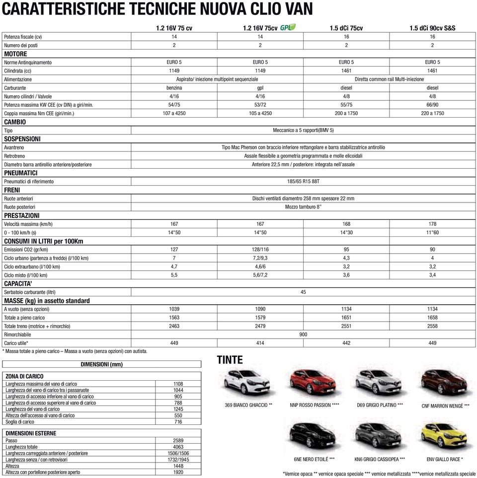 Carburante benzina gpl diesel diesel 107 a 4250 105 a 4250 200 a 1750 220 a 1750 CAMBIO Tipo Meccanico a 5 rapporti(bmv 5) SOSPENSIONI Avantreno Retrotreno Assale flessibile a geometria programmata e