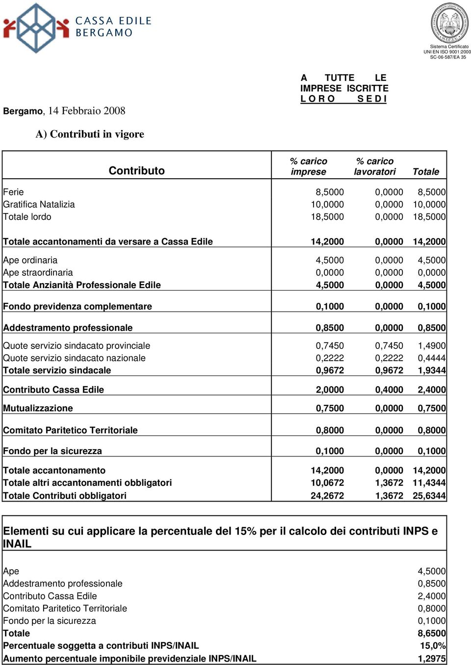 14,2000 Ape ordinaria 4,5000 0,0000 4,5000 Ape straordinaria 0,0000 0,0000 0,0000 Totale Anzianità Professionale Edile 4,5000 0,0000 4,5000 Fondo previdenza complementare 0,1000 0,0000 0,1000