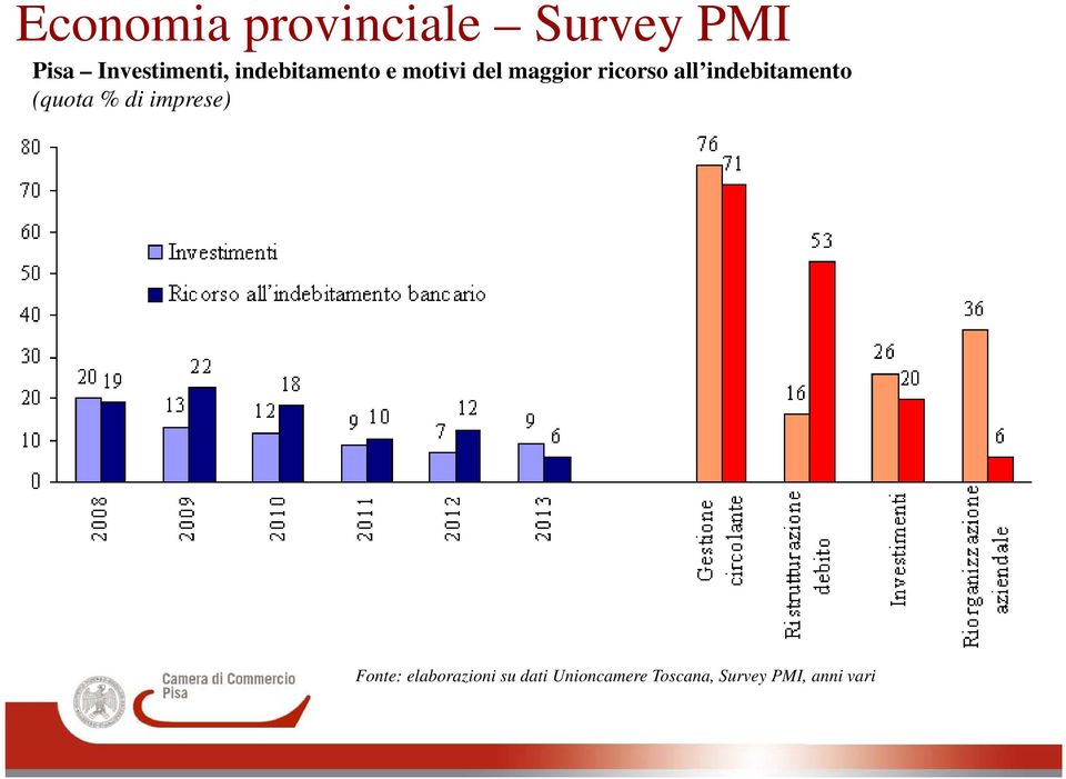 indebitamento (quota % di imprese) Fonte: