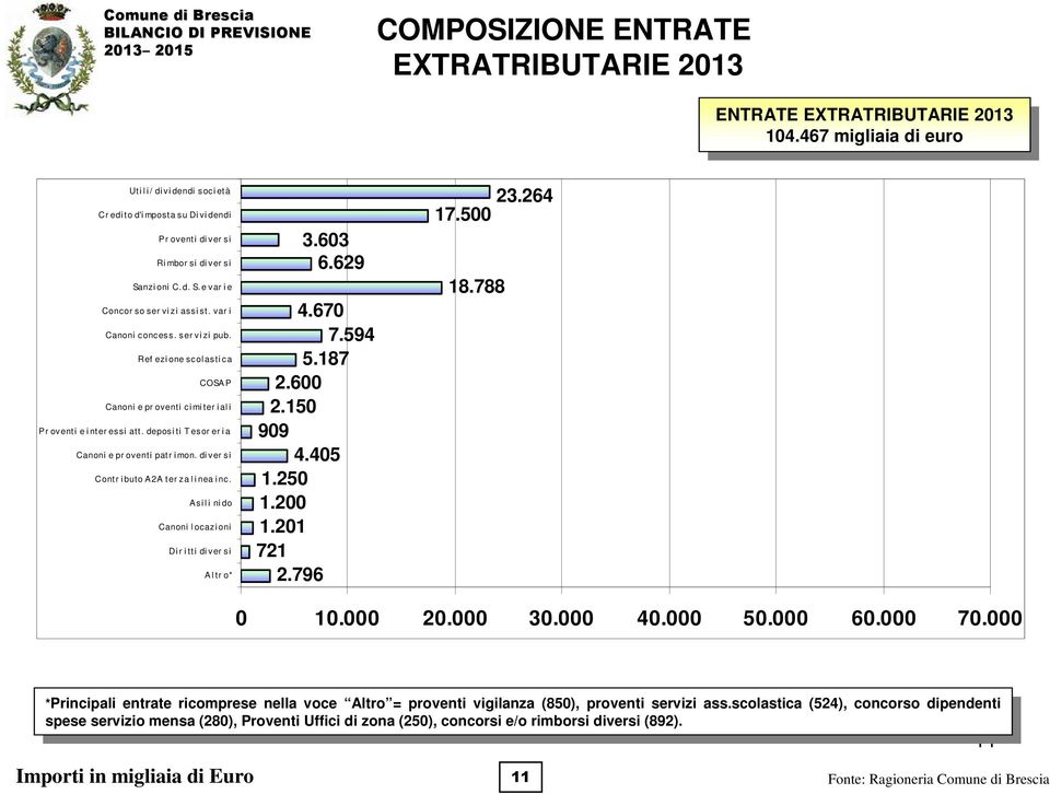 var i Canoni concess. ser vi zi pub. Ref ezi one scolasti ca COSA P Canoni e pr oventi ci mi ter i al i P r oventi e i nt er essi att. deposi ti T esor er i a Canoni e pr oventi patr imon.