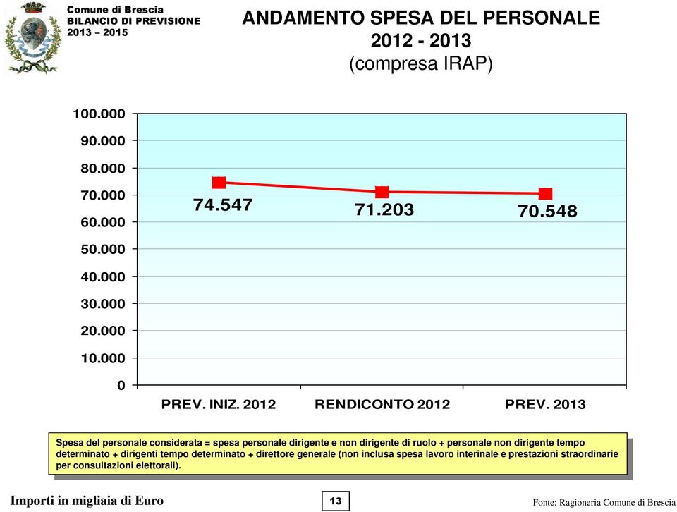 dirigente e non dirigente di ruolo + personale non dirigente tempo determinato + dirigenti tempo determinato + direttore generale (non inclusa spesa lavoro interinale e