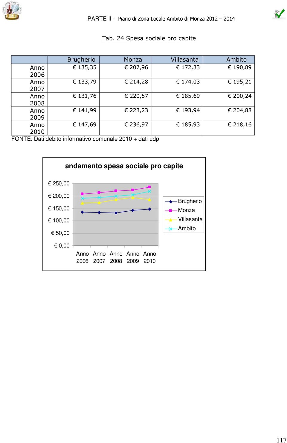 218,16 2010 FONTE: Dati debito informativo comunale 2010 + dati udp andamento spesa sociale pro