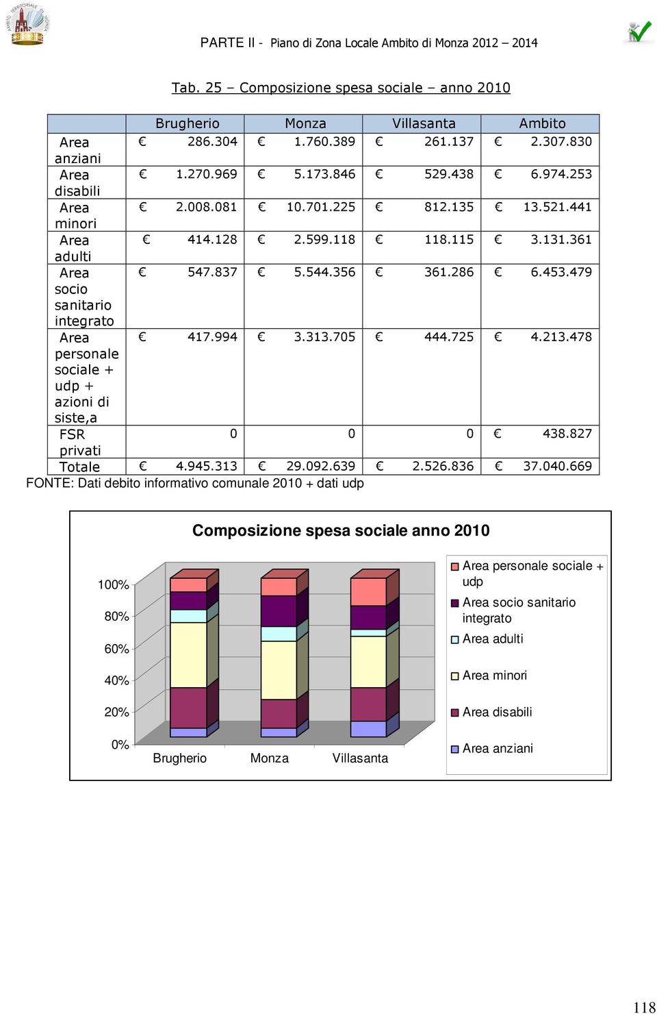 478 personale sociale + udp + azioni di siste,a FSR 0 0 0 438.827 privati Totale 4.945.313 29.092.639 2.526.836 37.040.